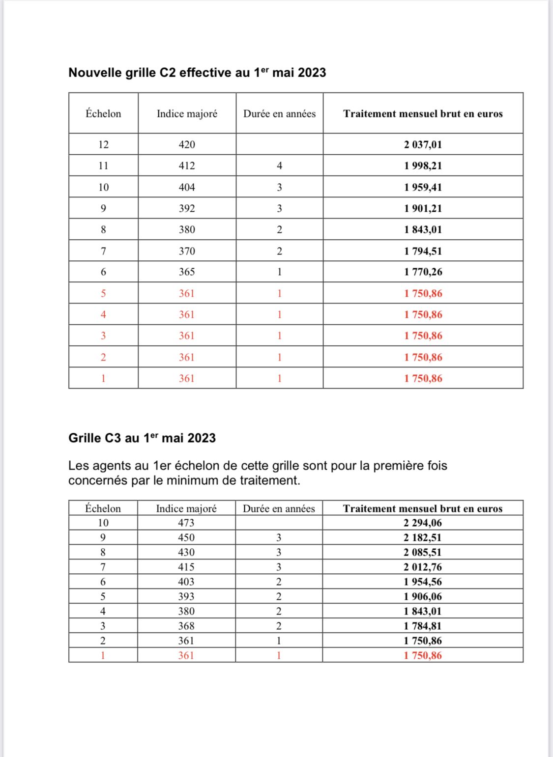 Grilles Indiciaires Des Catégories C Et B Au 1er Mai 2023 | Syndicat ...